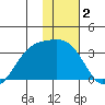 Boot Bay tide chart for Thursday, January 2, 2025