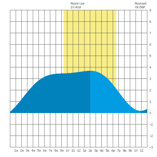 Boot Bay tide chart for Friday, January 31, 2025