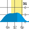 Boot Bay tide chart for Friday, January 31, 2025