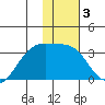 Boot Bay tide chart for Friday, January 3, 2025