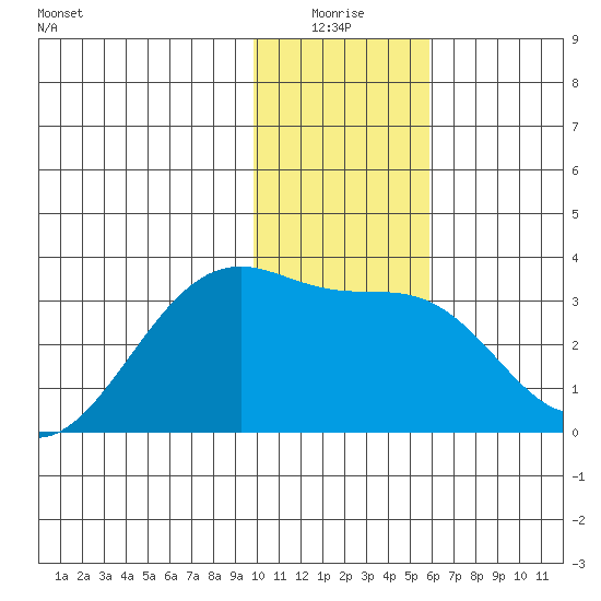 Boot Bay tide chart for Saturday, January 4, 2025