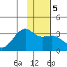 Boot Bay tide chart for Sunday, January 5, 2025