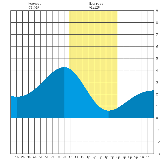 Boot Bay tide chart for Tuesday, January 7, 2025