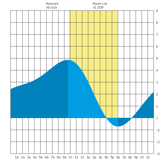 Boot Bay tide chart for Thursday, January 9, 2025