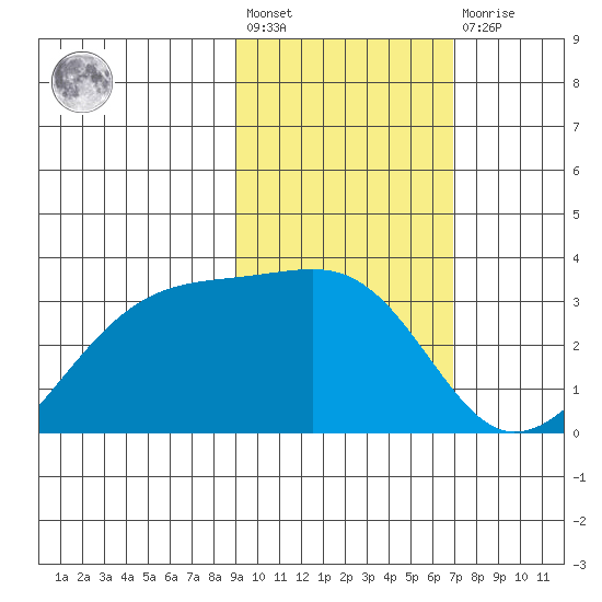 Boot Bay tide chart for Wednesday, February 12, 2025