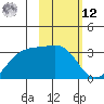 Boot Bay tide chart for Wednesday, February 12, 2025