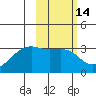 Boot Bay tide chart for Friday, February 14, 2025