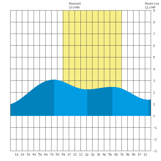 Boot Bay tide chart for Saturday, February 15, 2025