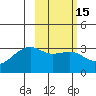 Boot Bay tide chart for Saturday, February 15, 2025
