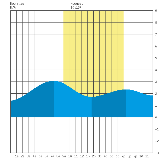 Boot Bay tide chart for Sunday, February 16, 2025