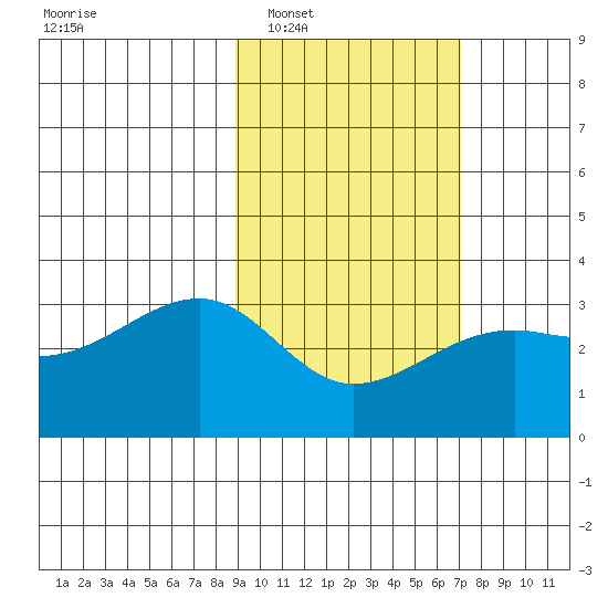 Boot Bay tide chart for Monday, February 17, 2025