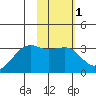 Boot Bay tide chart for Saturday, February 1, 2025
