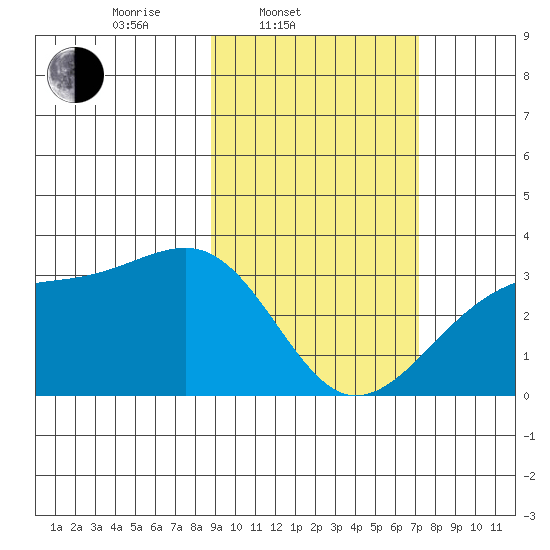 Boot Bay tide chart for Thursday, February 20, 2025
