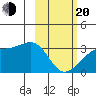 Boot Bay tide chart for Thursday, February 20, 2025