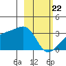 Boot Bay tide chart for Saturday, February 22, 2025