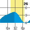 Boot Bay tide chart for Wednesday, February 26, 2025
