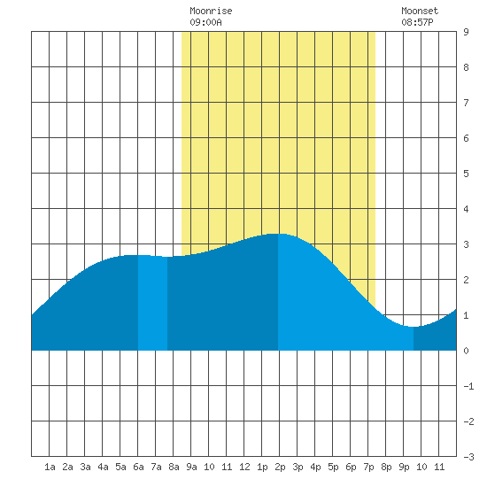Boot Bay tide chart for Friday, February 28, 2025