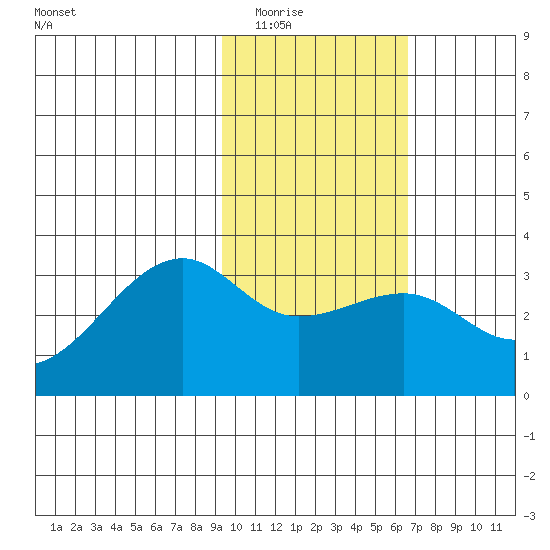 Boot Bay tide chart for Sunday, February 2, 2025