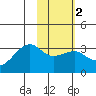 Boot Bay tide chart for Sunday, February 2, 2025