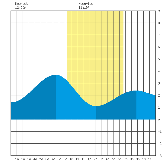 Boot Bay tide chart for Monday, February 3, 2025