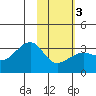 Boot Bay tide chart for Monday, February 3, 2025
