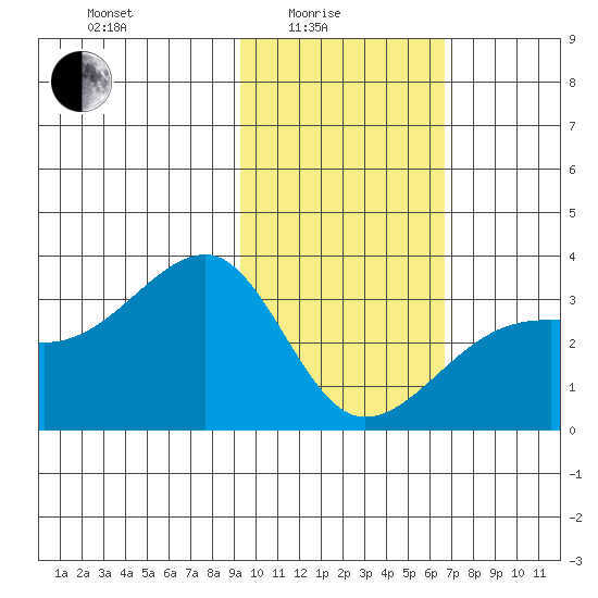 Boot Bay tide chart for Tuesday, February 4, 2025
