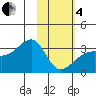 Boot Bay tide chart for Tuesday, February 4, 2025