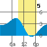 Boot Bay tide chart for Wednesday, February 5, 2025