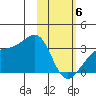 Boot Bay tide chart for Thursday, February 6, 2025