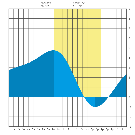 Boot Bay tide chart for Friday, February 7, 2025