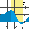Boot Bay tide chart for Friday, February 7, 2025