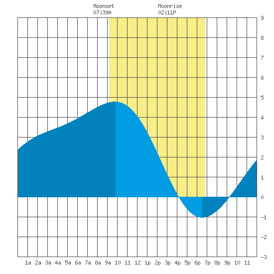 Boot Bay tide chart for Saturday, February 8, 2025