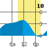 Boot Bay tide chart for Monday, March 10, 2025