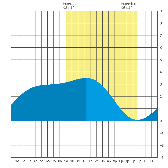 Boot Bay tide chart for Tuesday, March 11, 2025