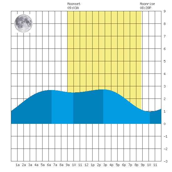Boot Bay tide chart for Thursday, March 13, 2025