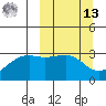 Boot Bay tide chart for Thursday, March 13, 2025