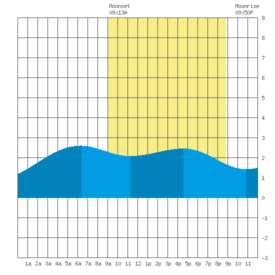 Boot Bay tide chart for Friday, March 14, 2025
