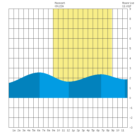 Boot Bay tide chart for Saturday, March 15, 2025