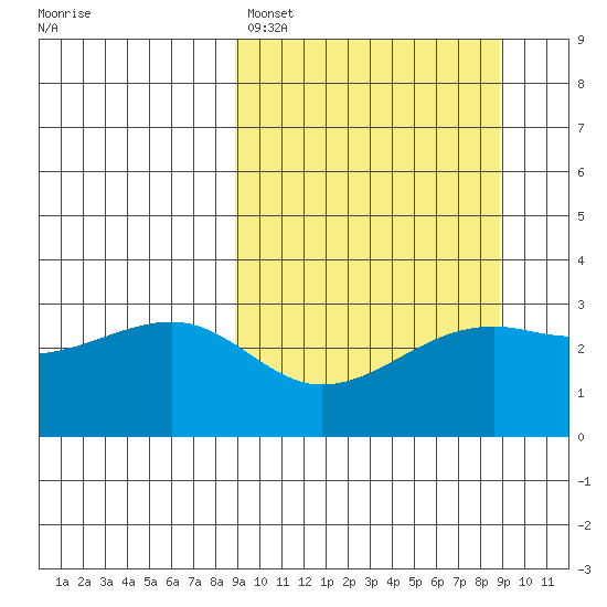 Boot Bay tide chart for Sunday, March 16, 2025