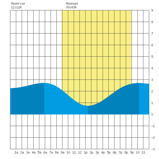 Boot Bay tide chart for Monday, March 17, 2025