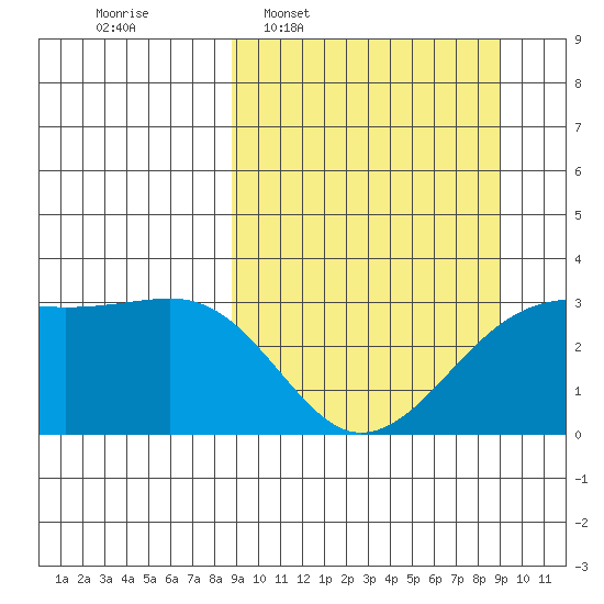 Boot Bay tide chart for Wednesday, March 19, 2025