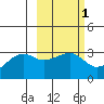 Boot Bay tide chart for Saturday, March 1, 2025
