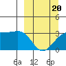 Boot Bay tide chart for Thursday, March 20, 2025
