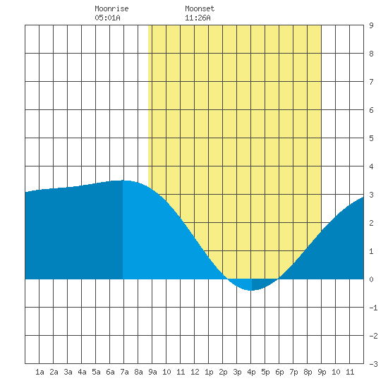 Boot Bay tide chart for Friday, March 21, 2025