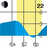 Boot Bay tide chart for Saturday, March 22, 2025