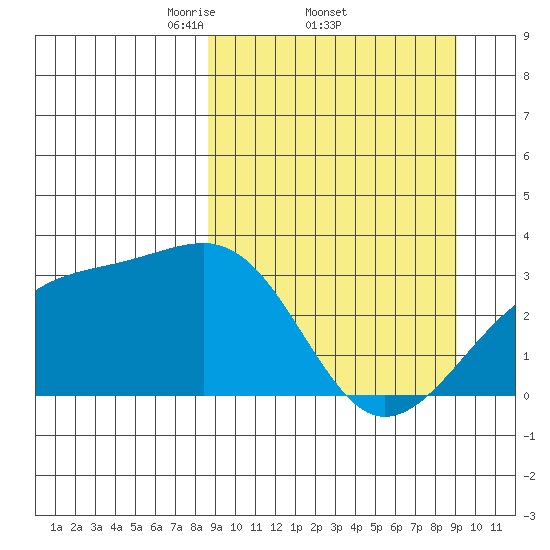 Boot Bay tide chart for Sunday, March 23, 2025