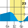 Boot Bay tide chart for Sunday, March 23, 2025