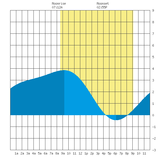 Boot Bay tide chart for Monday, March 24, 2025