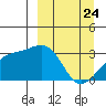 Boot Bay tide chart for Monday, March 24, 2025