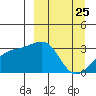 Boot Bay tide chart for Tuesday, March 25, 2025